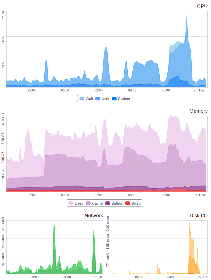 Linode longview showing high cpu/disk and network usage